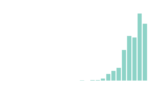 Publications per Year