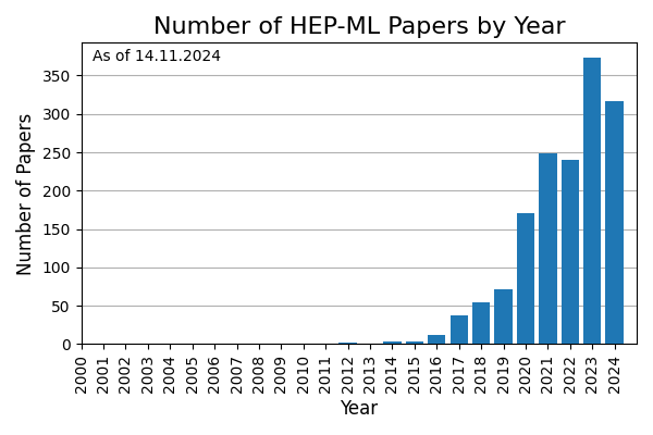 Publications per Year